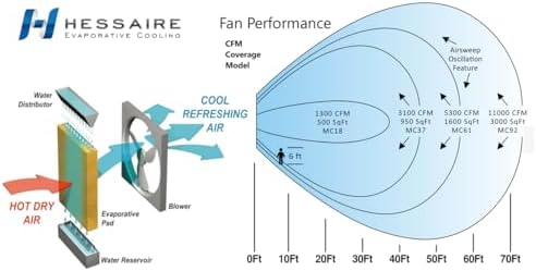 Hessaire MFC3600 2200CFM Evaporative Cooler