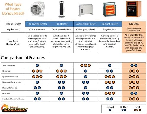 Dr Infrared Heater Portable 1500W Power Efficient