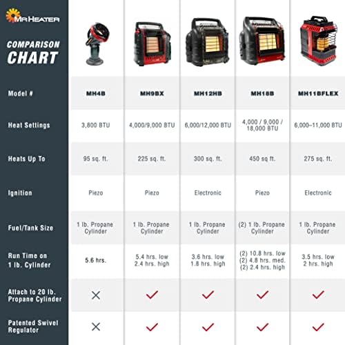 Mr Heater Portable Buddy Heater MH9BX Red Black