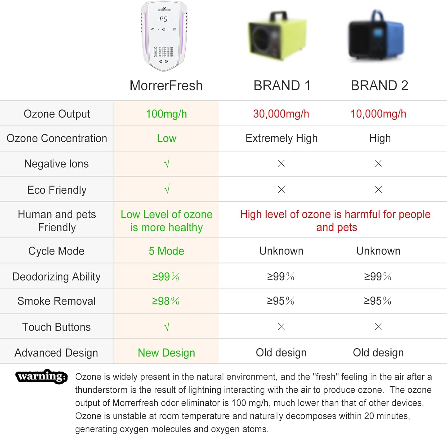 Morrerfresh Ozone Odor Eliminator for Pets