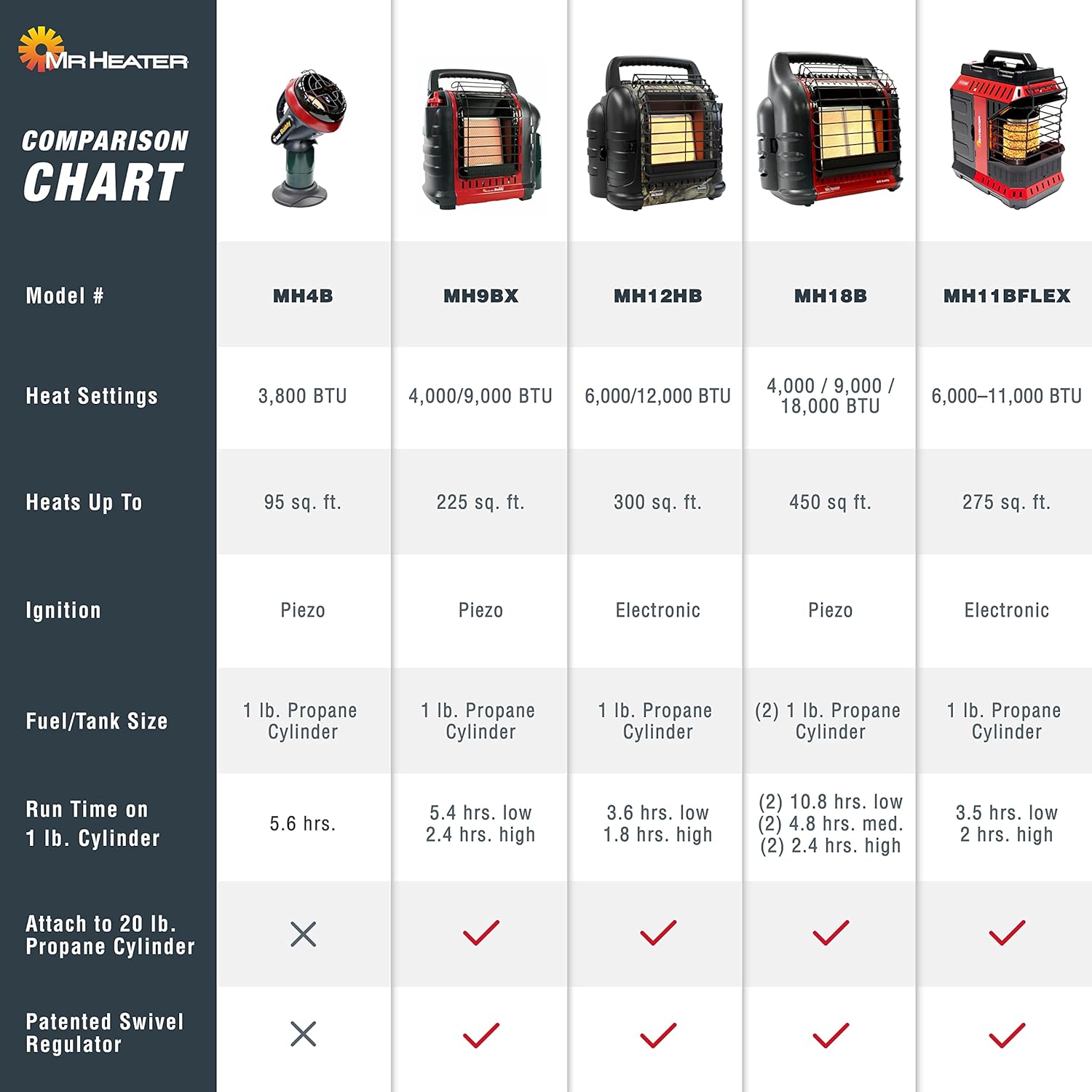 Mr Heater Portable Buddy Heater MH9BX Red Black