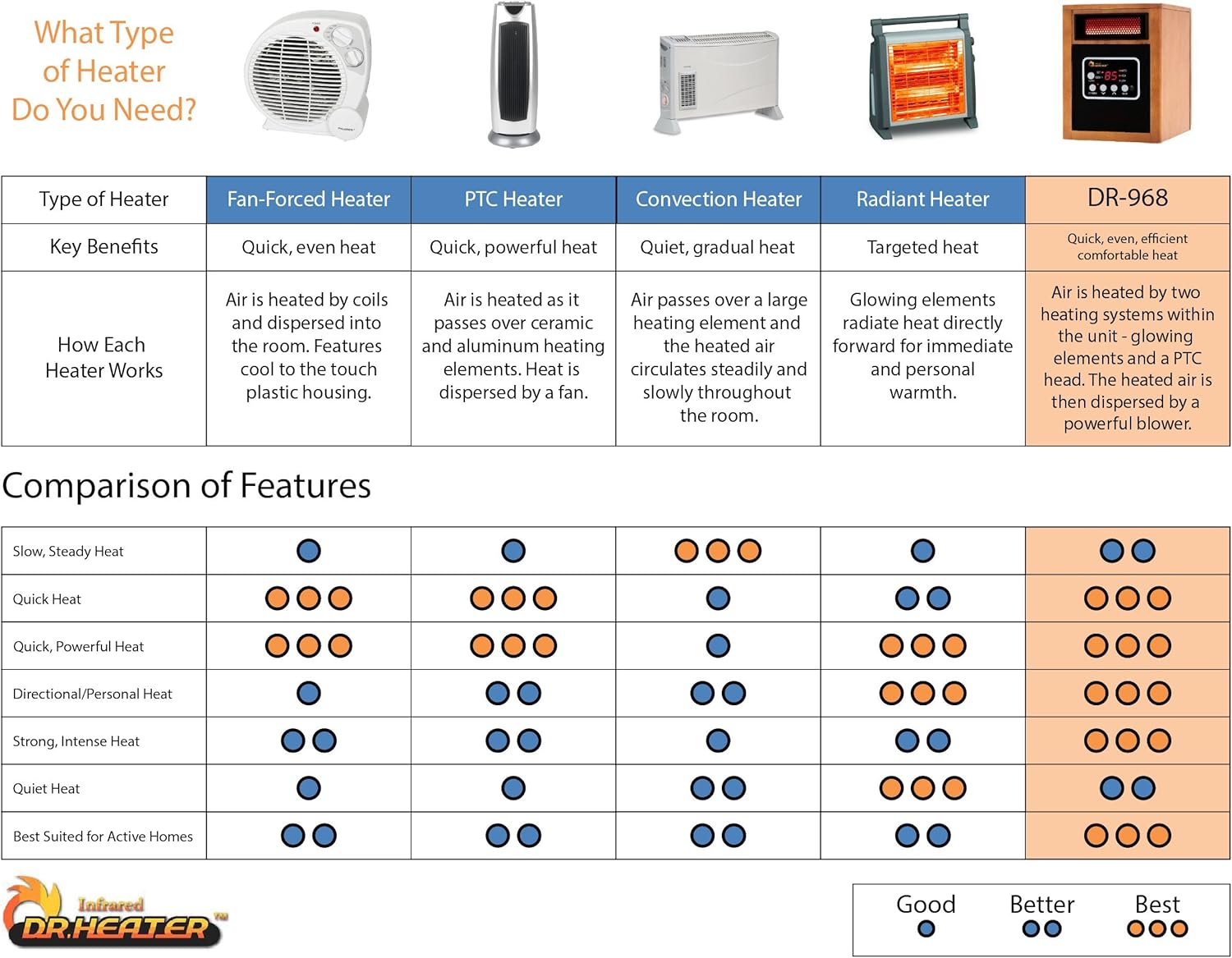 Dr Infrared Heater Portable 1500W Power Efficient